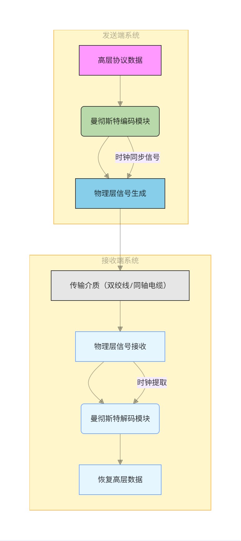 计算机网络领域曼彻斯特编码应用架构示意图