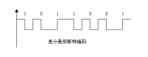 差分曼彻斯特编码波形图示例