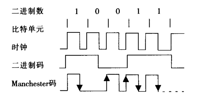 曼彻斯特编码波形图示例