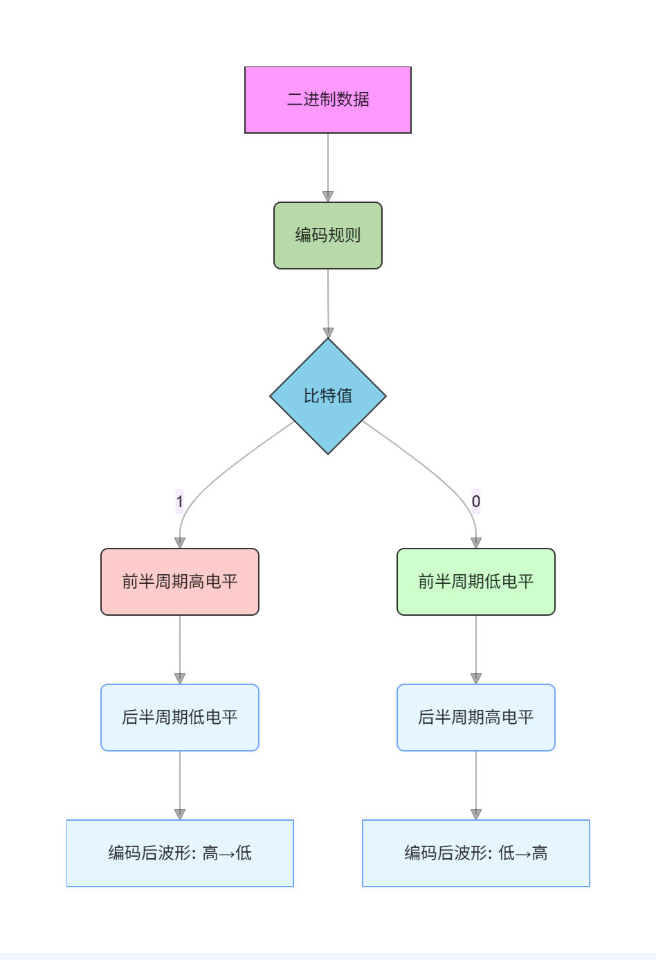 曼彻斯特编码规则