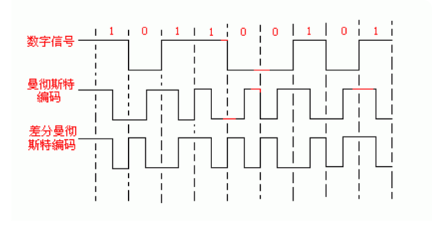 标准曼彻斯特编码VS差分曼彻斯特编码