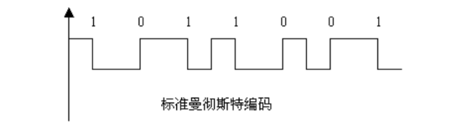 标准曼彻斯特编码波形图示例