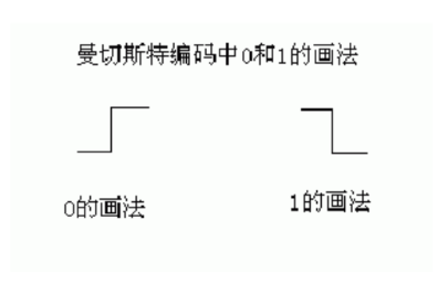 标准曼彻斯特编码规则示意图